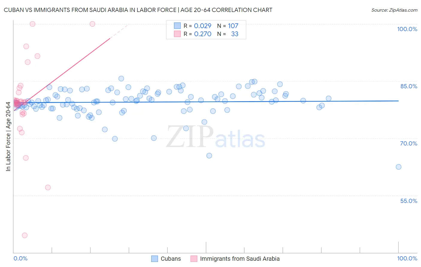 Cuban vs Immigrants from Saudi Arabia In Labor Force | Age 20-64