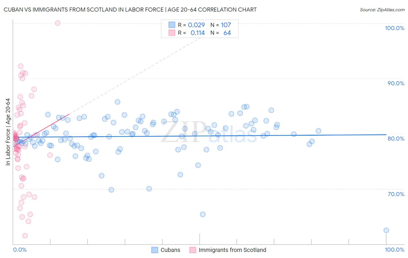 Cuban vs Immigrants from Scotland In Labor Force | Age 20-64