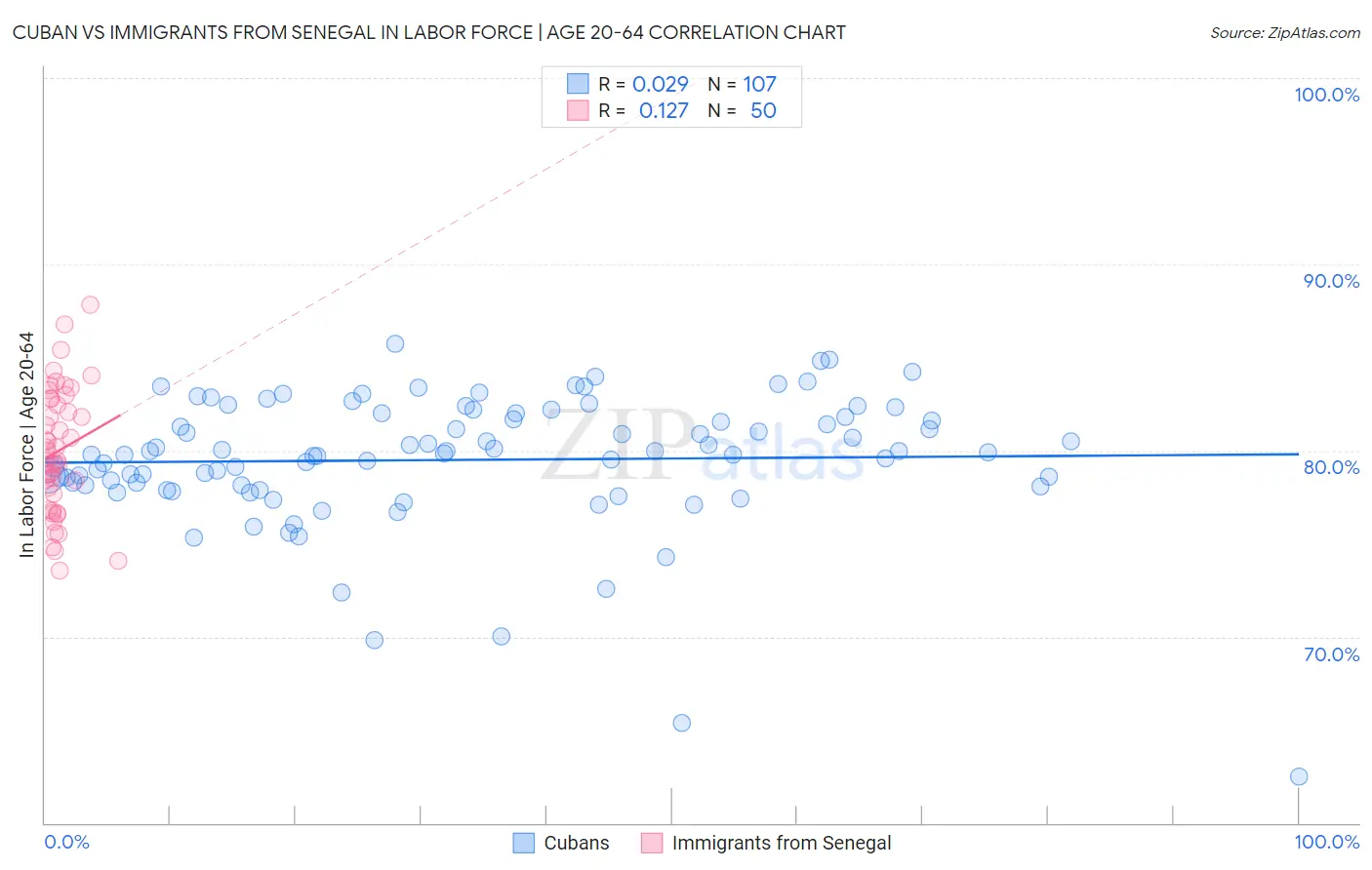 Cuban vs Immigrants from Senegal In Labor Force | Age 20-64
