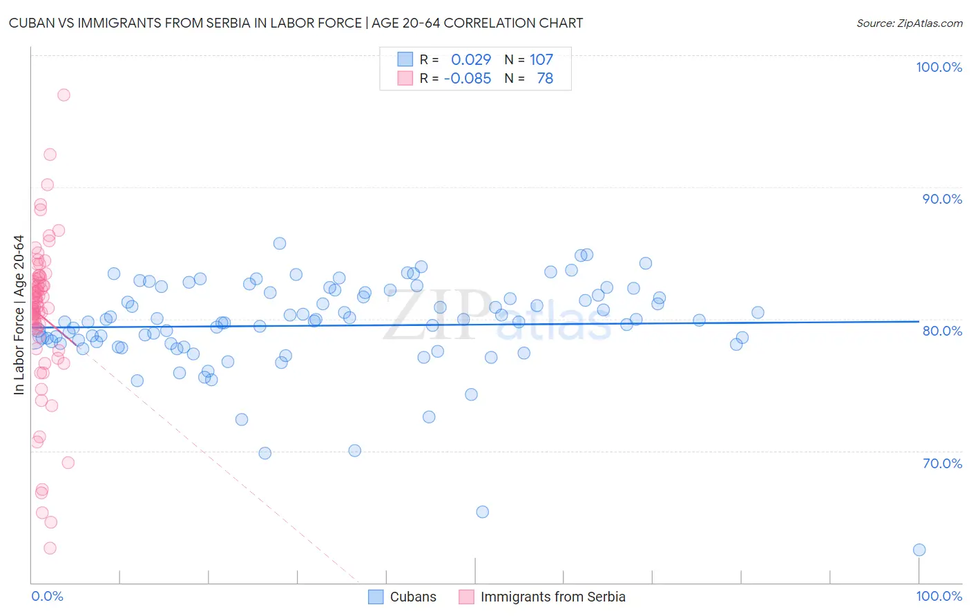 Cuban vs Immigrants from Serbia In Labor Force | Age 20-64