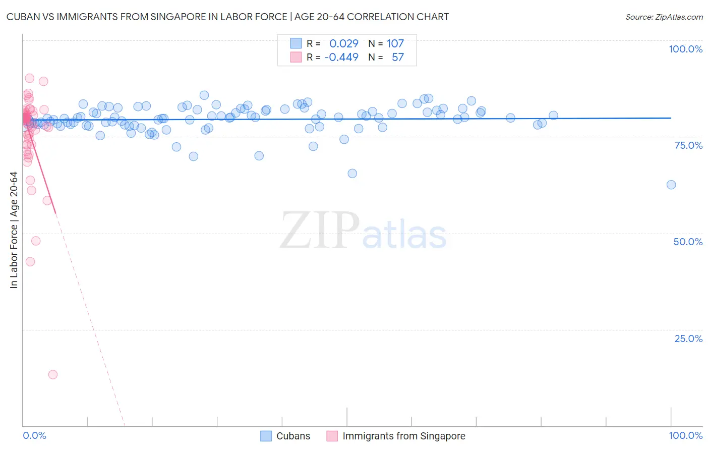 Cuban vs Immigrants from Singapore In Labor Force | Age 20-64