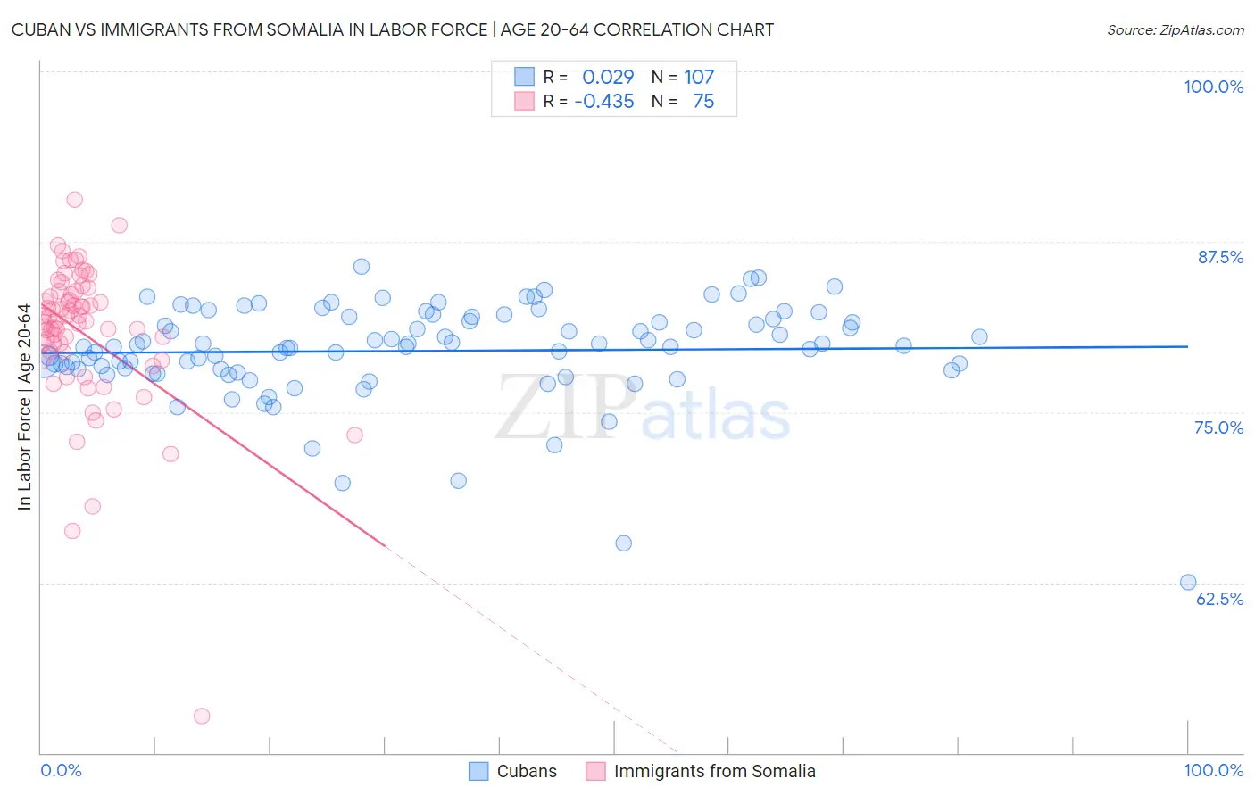 Cuban vs Immigrants from Somalia In Labor Force | Age 20-64