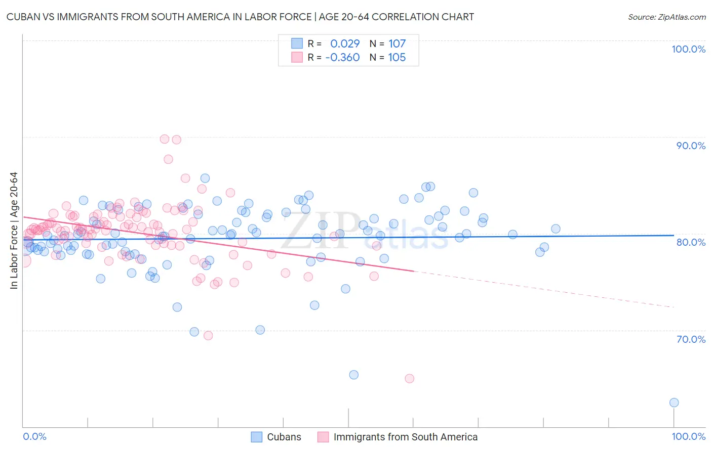 Cuban vs Immigrants from South America In Labor Force | Age 20-64