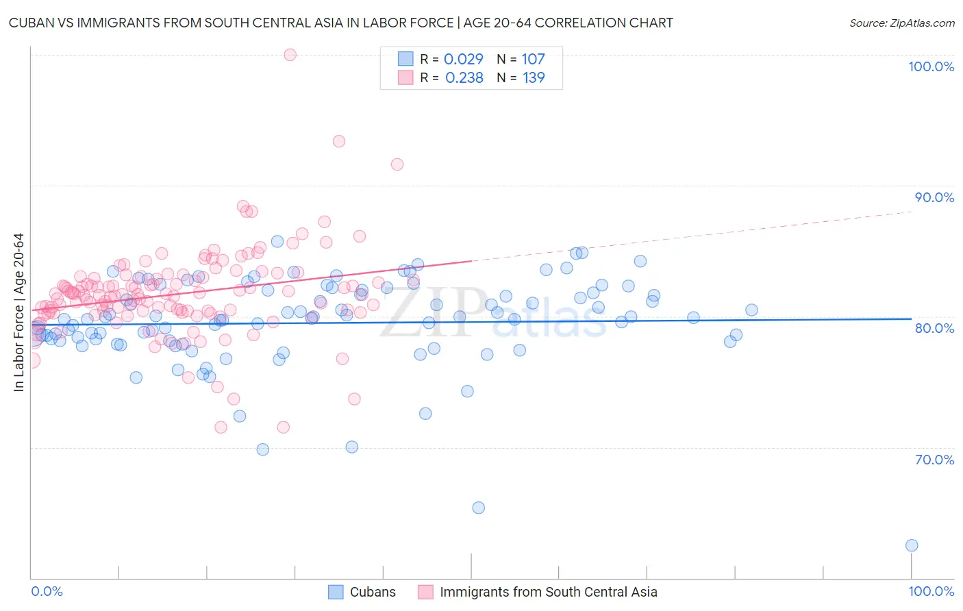 Cuban vs Immigrants from South Central Asia In Labor Force | Age 20-64