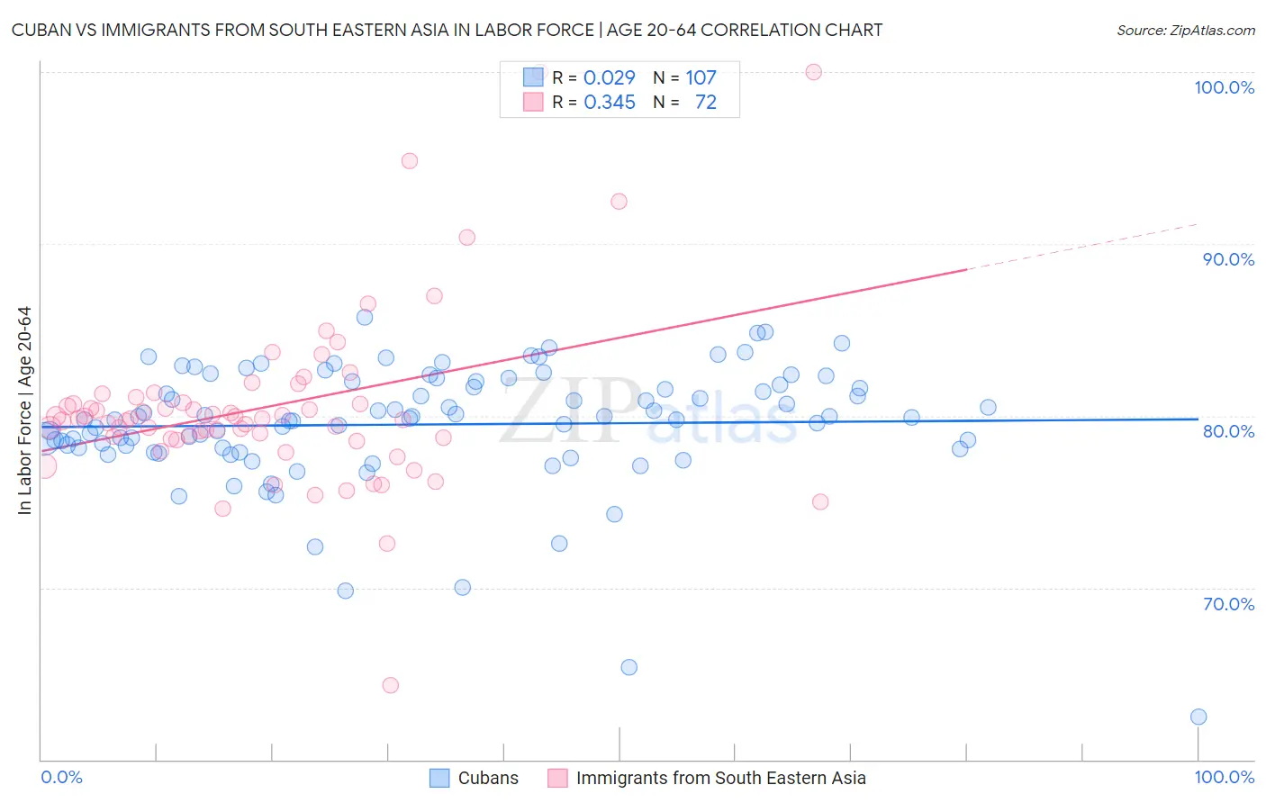 Cuban vs Immigrants from South Eastern Asia In Labor Force | Age 20-64