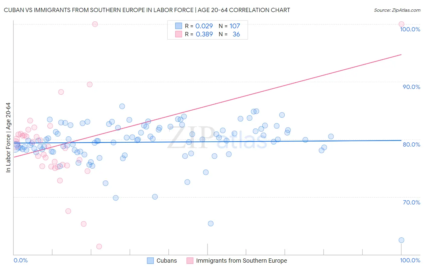 Cuban vs Immigrants from Southern Europe In Labor Force | Age 20-64