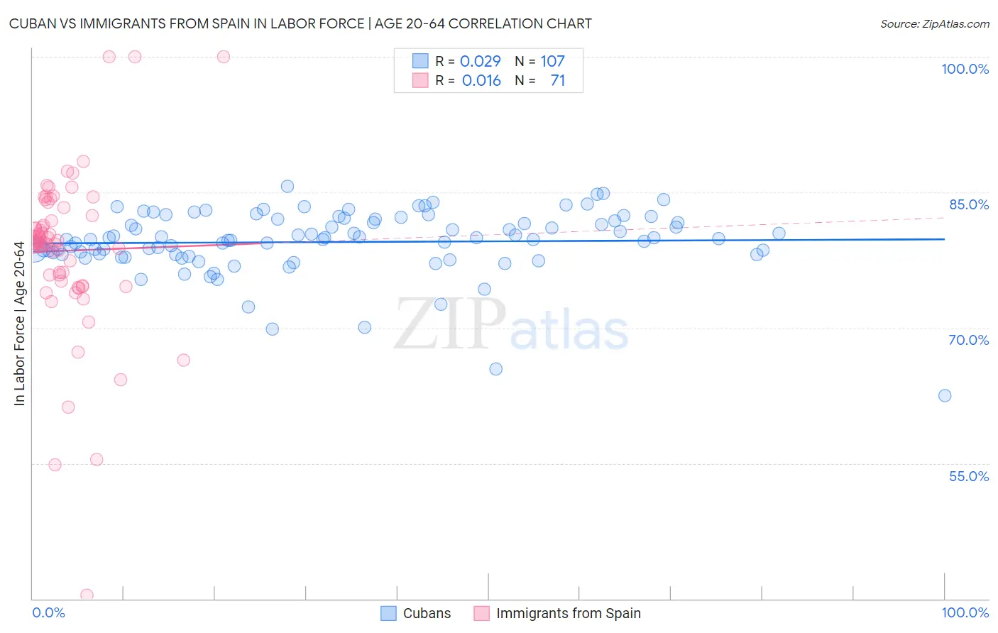 Cuban vs Immigrants from Spain In Labor Force | Age 20-64
