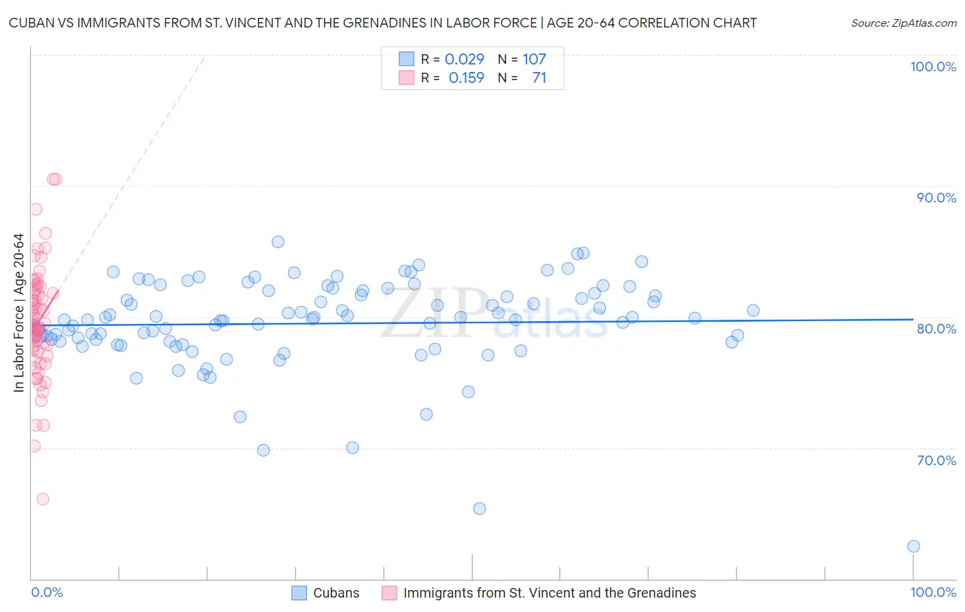Cuban vs Immigrants from St. Vincent and the Grenadines In Labor Force | Age 20-64