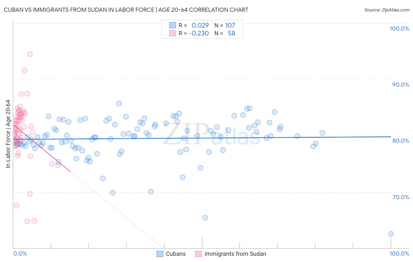 Cuban vs Immigrants from Sudan In Labor Force | Age 20-64