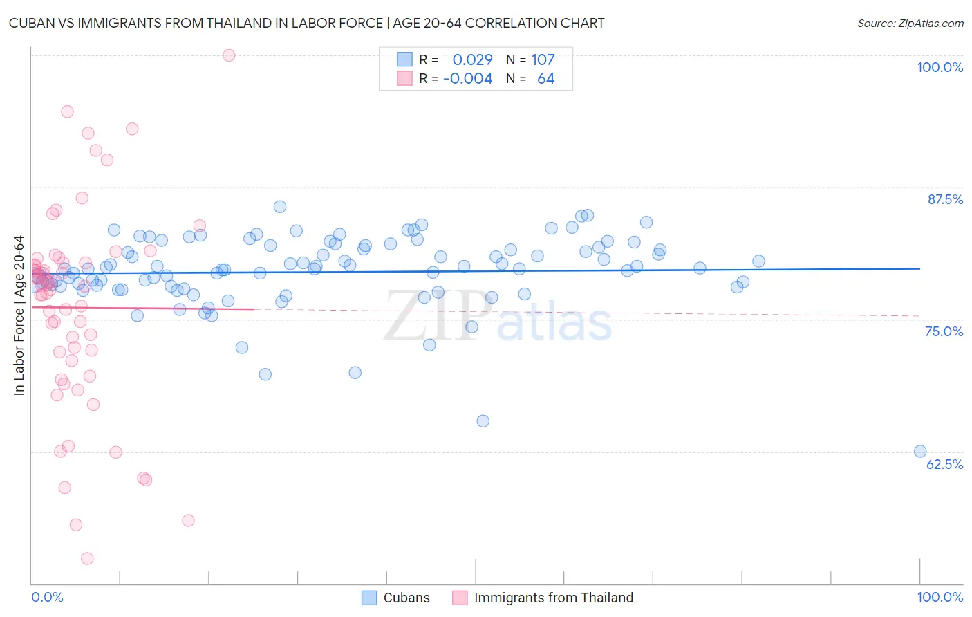 Cuban vs Immigrants from Thailand In Labor Force | Age 20-64