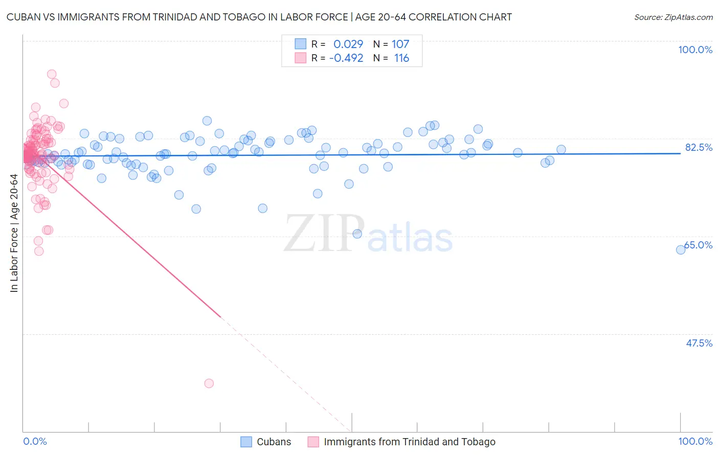 Cuban vs Immigrants from Trinidad and Tobago In Labor Force | Age 20-64