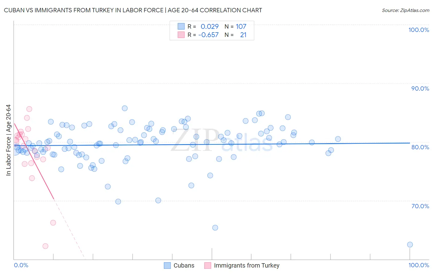 Cuban vs Immigrants from Turkey In Labor Force | Age 20-64