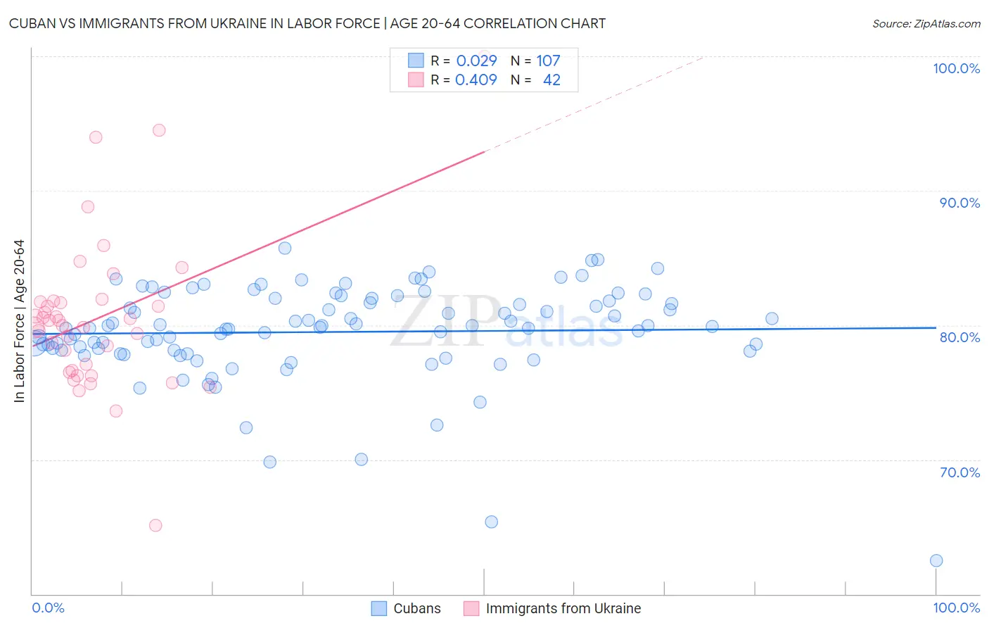 Cuban vs Immigrants from Ukraine In Labor Force | Age 20-64