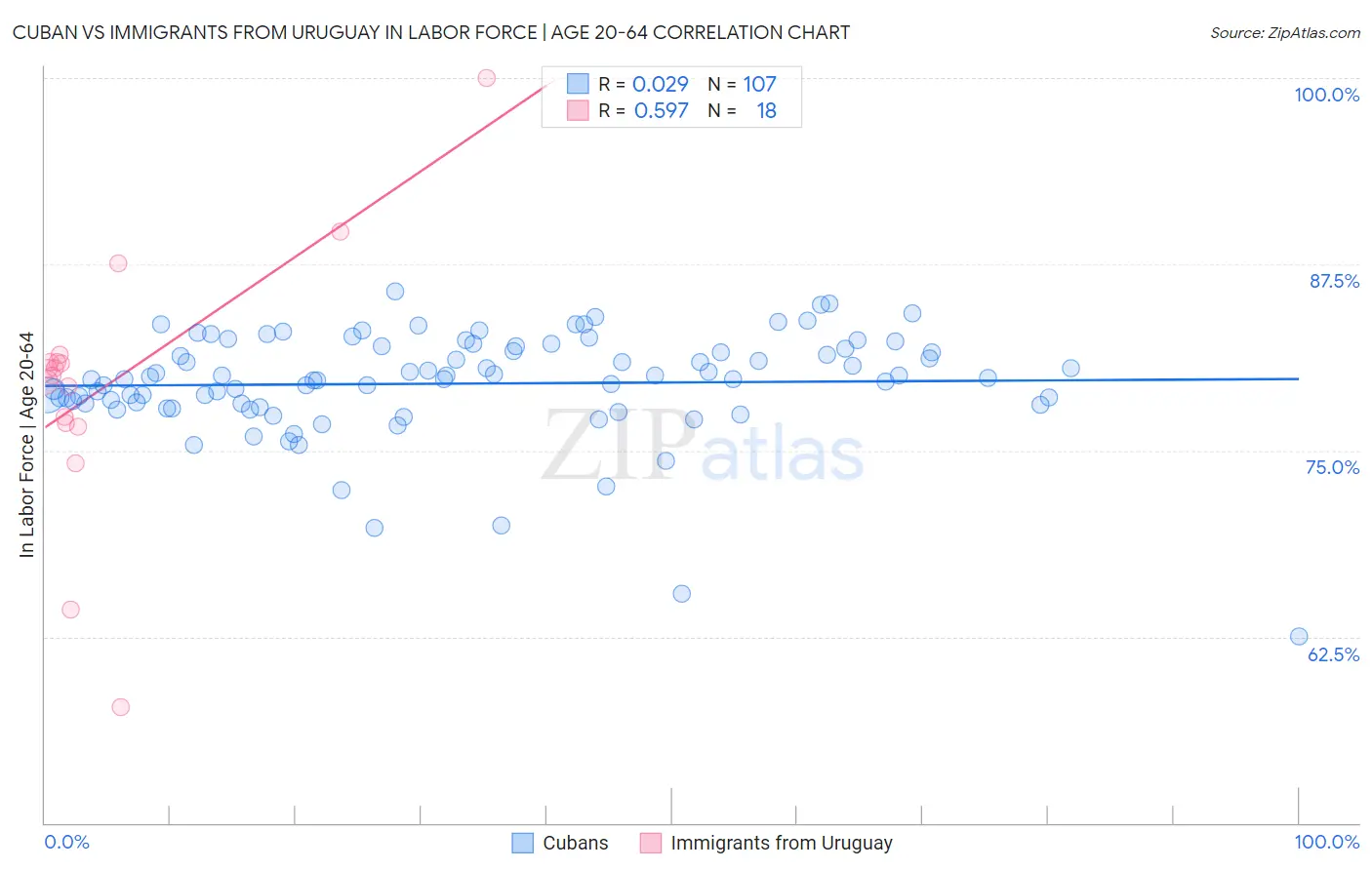 Cuban vs Immigrants from Uruguay In Labor Force | Age 20-64