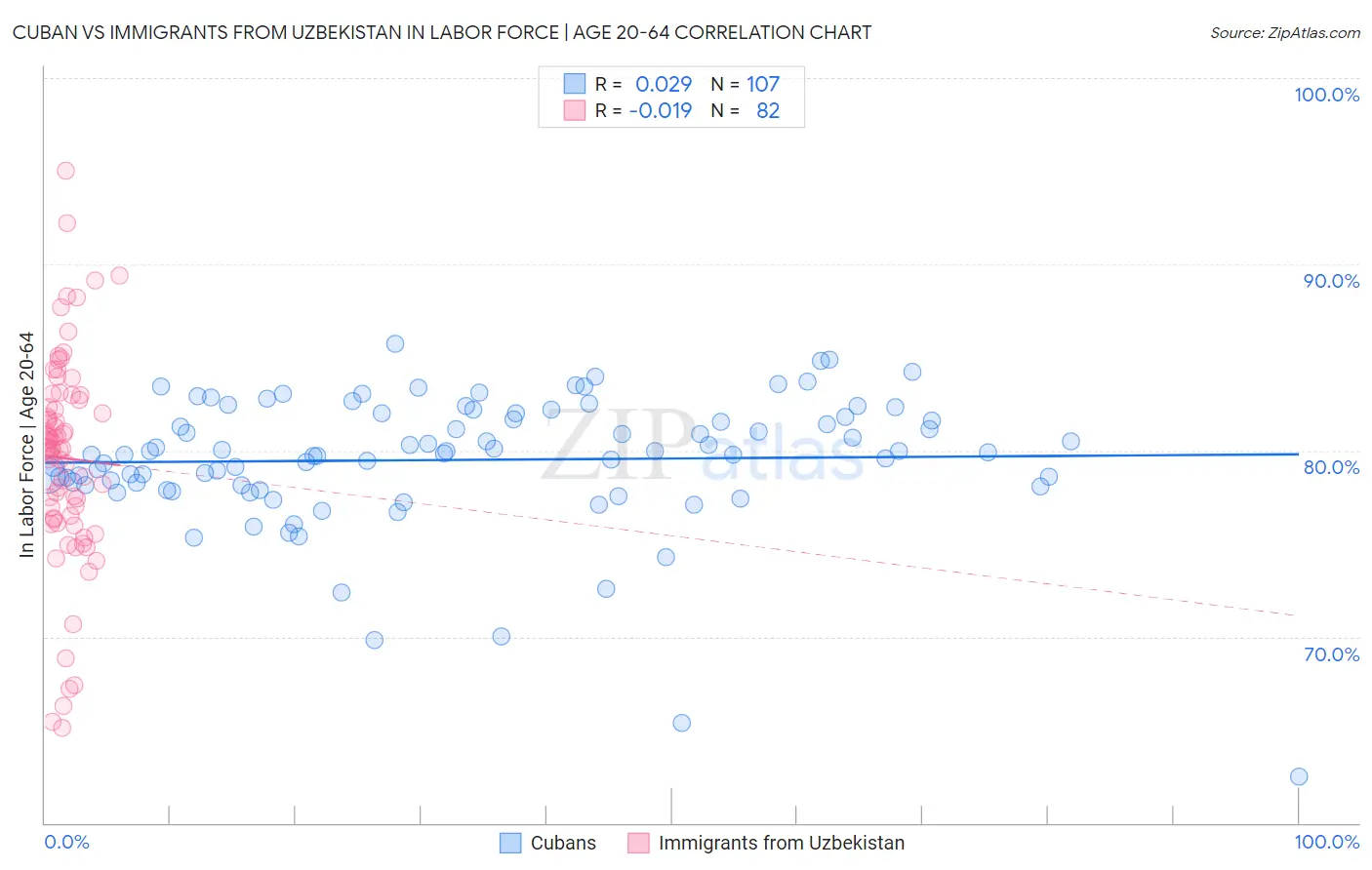 Cuban vs Immigrants from Uzbekistan In Labor Force | Age 20-64