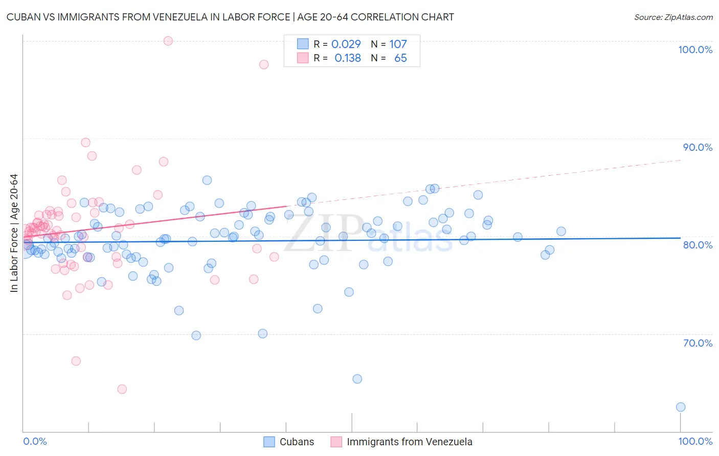 Cuban vs Immigrants from Venezuela In Labor Force | Age 20-64