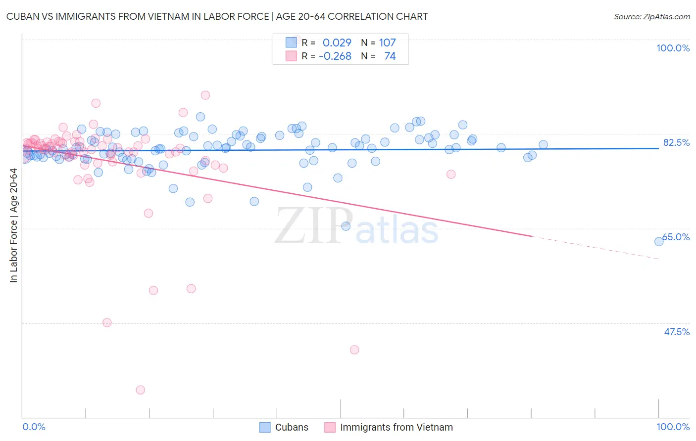 Cuban vs Immigrants from Vietnam In Labor Force | Age 20-64