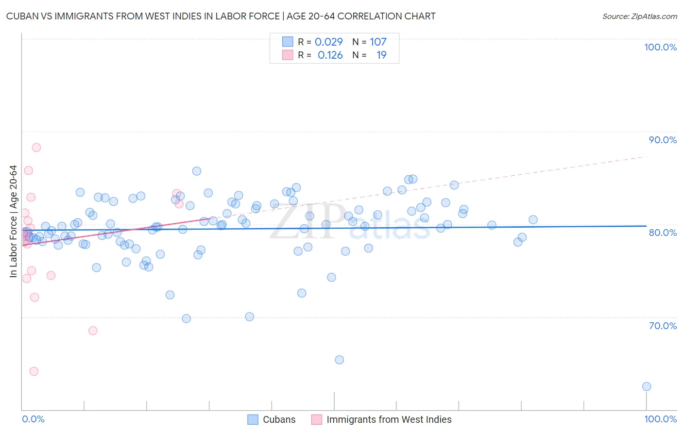 Cuban vs Immigrants from West Indies In Labor Force | Age 20-64