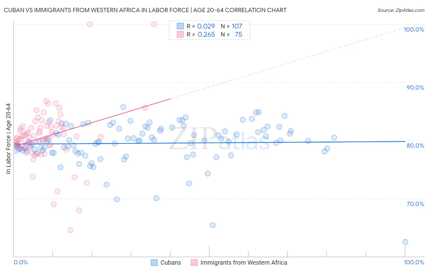 Cuban vs Immigrants from Western Africa In Labor Force | Age 20-64