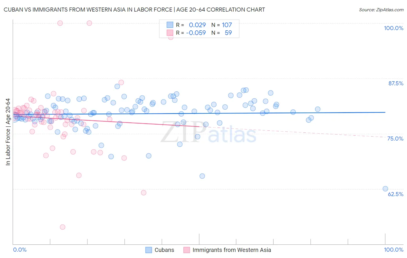 Cuban vs Immigrants from Western Asia In Labor Force | Age 20-64