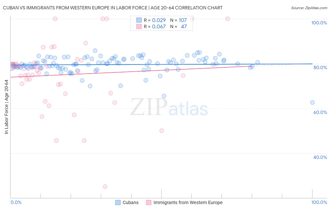 Cuban vs Immigrants from Western Europe In Labor Force | Age 20-64