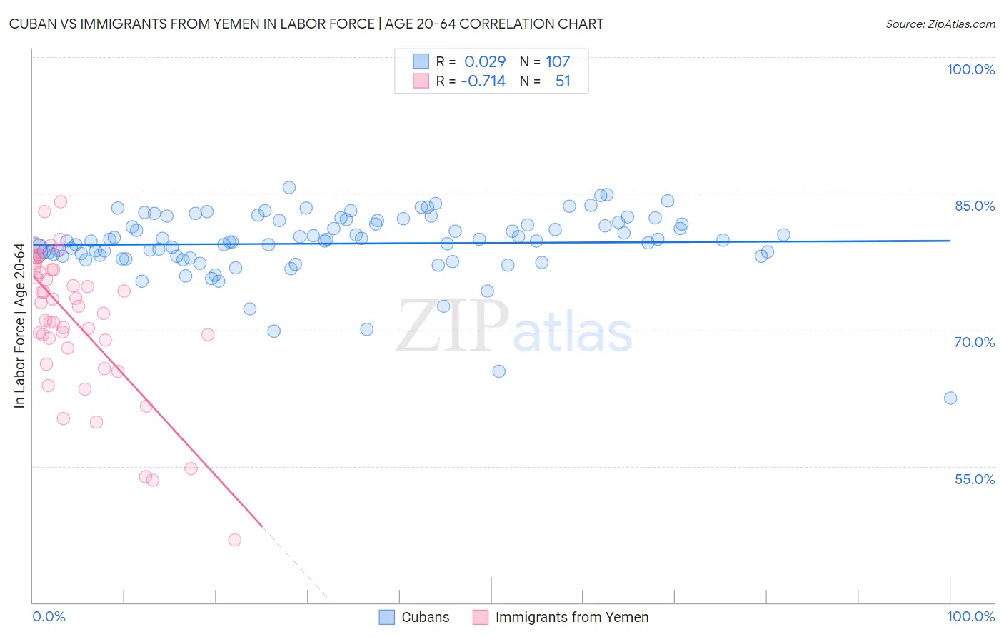 Cuban vs Immigrants from Yemen In Labor Force | Age 20-64