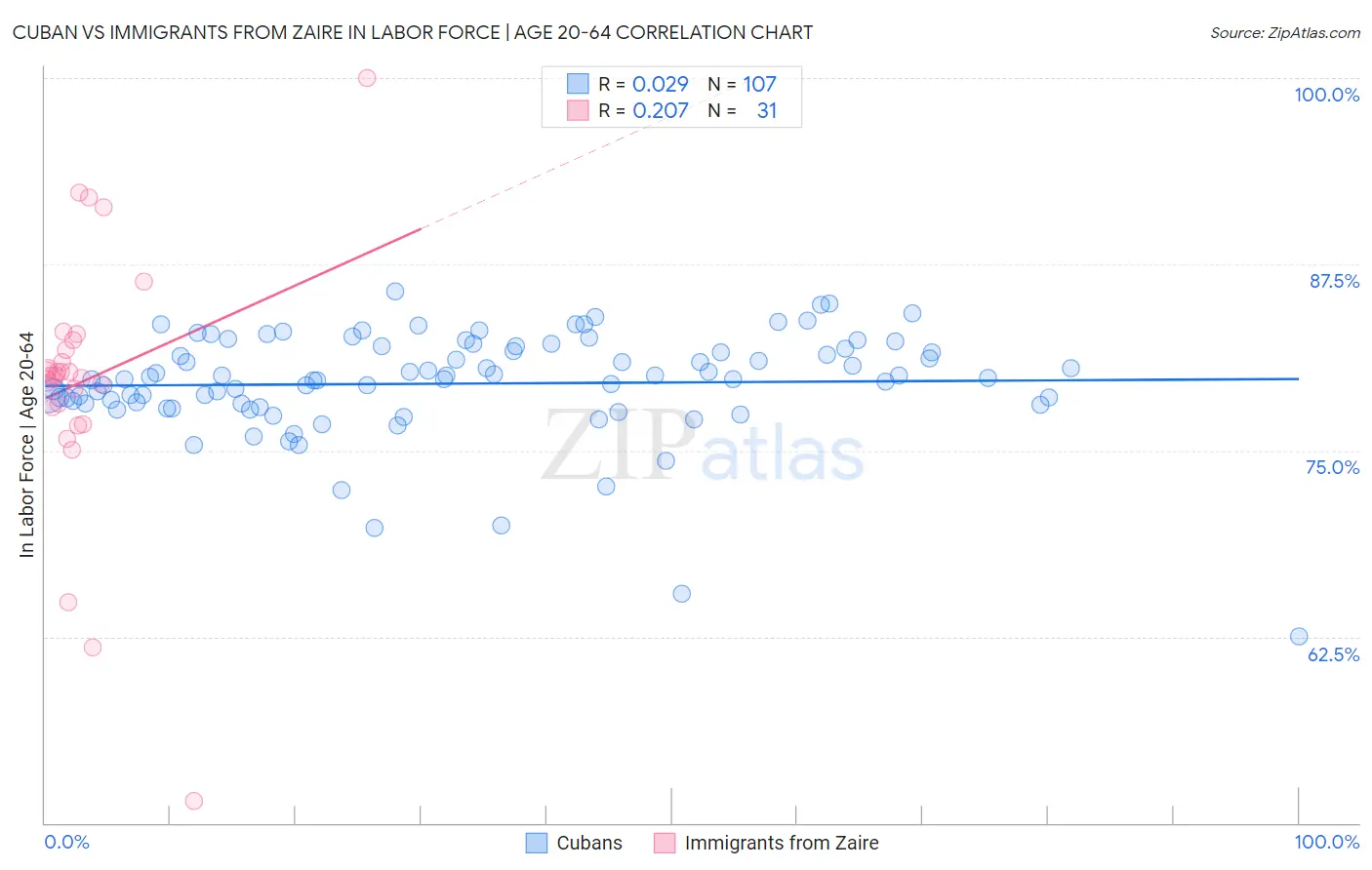 Cuban vs Immigrants from Zaire In Labor Force | Age 20-64