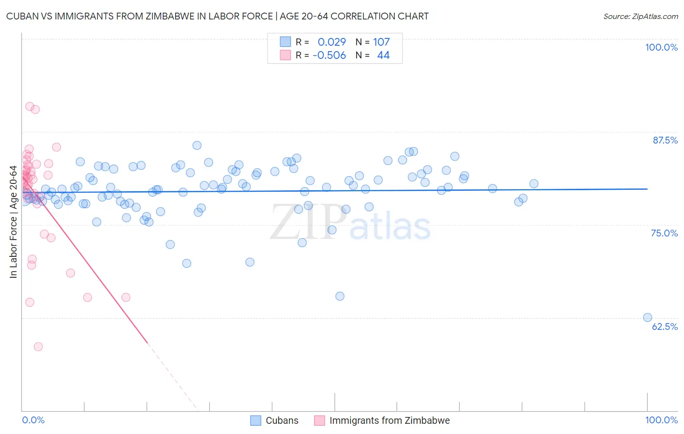Cuban vs Immigrants from Zimbabwe In Labor Force | Age 20-64