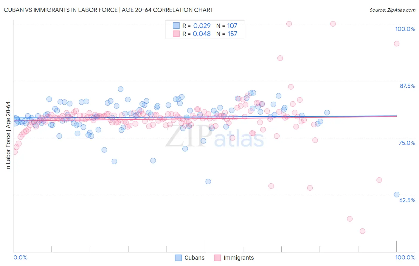 Cuban vs Immigrants In Labor Force | Age 20-64