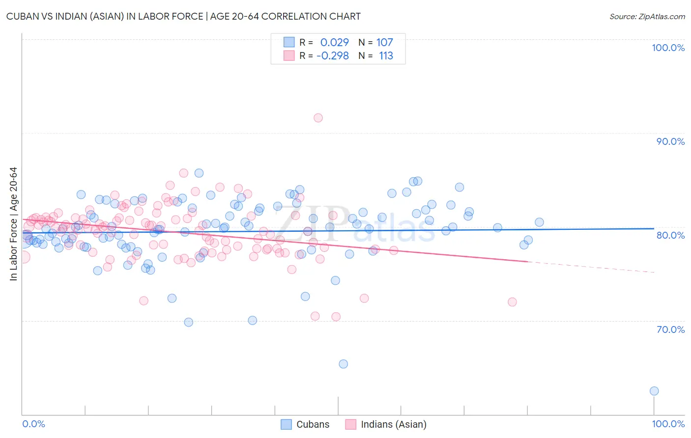 Cuban vs Indian (Asian) In Labor Force | Age 20-64