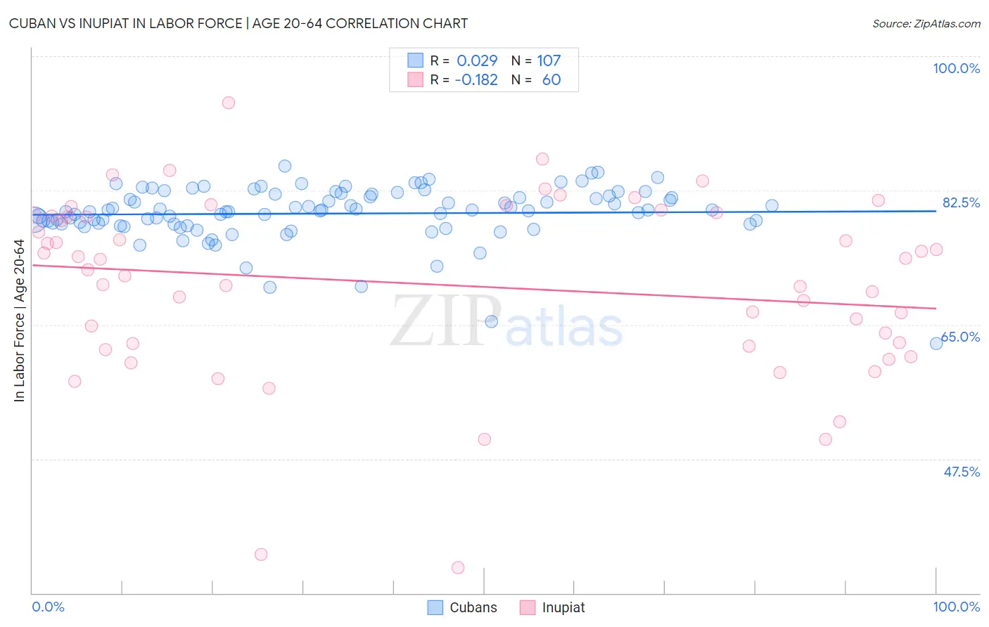 Cuban vs Inupiat In Labor Force | Age 20-64