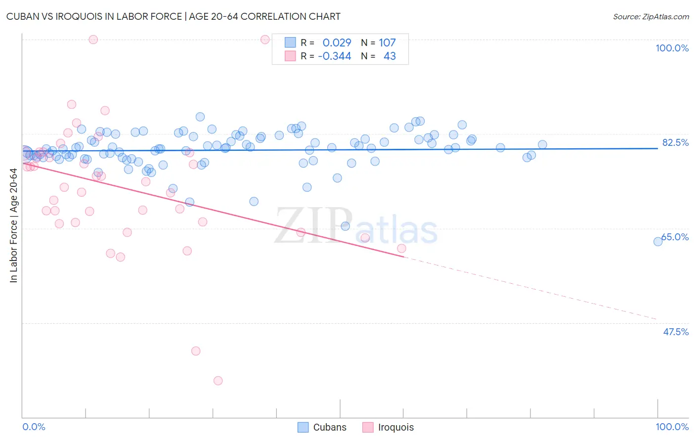 Cuban vs Iroquois In Labor Force | Age 20-64