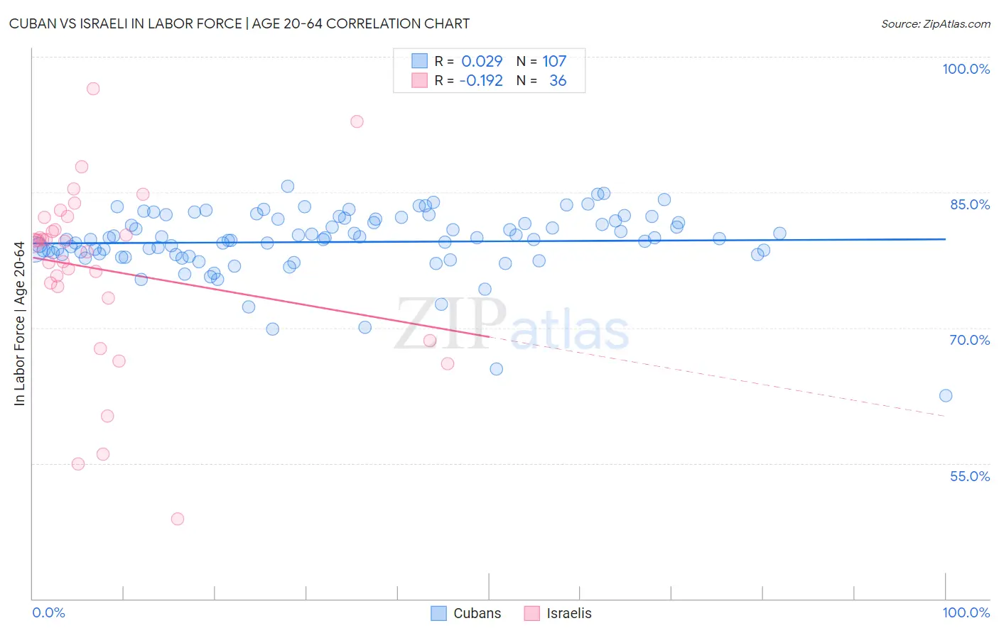 Cuban vs Israeli In Labor Force | Age 20-64