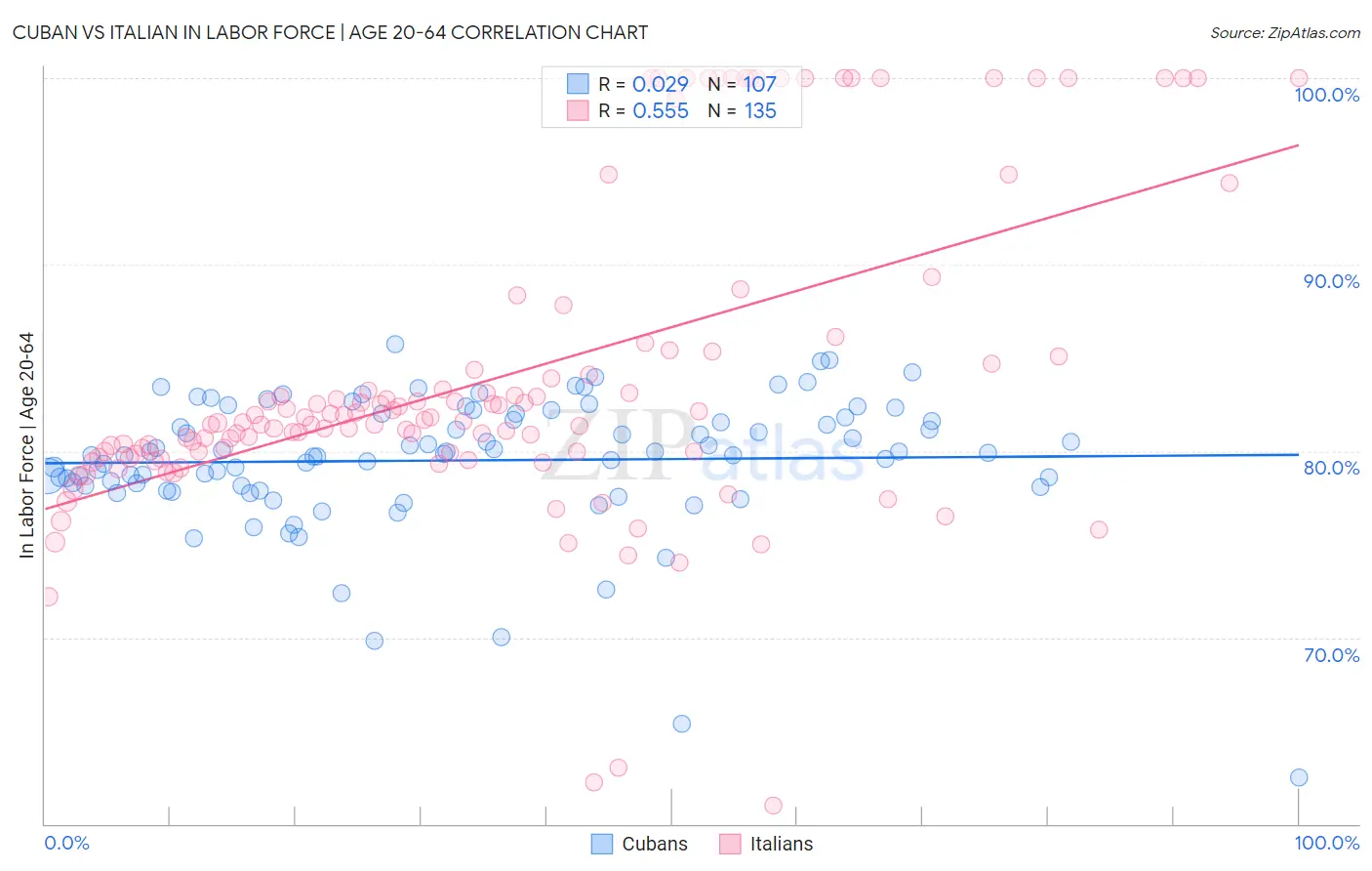 Cuban vs Italian In Labor Force | Age 20-64