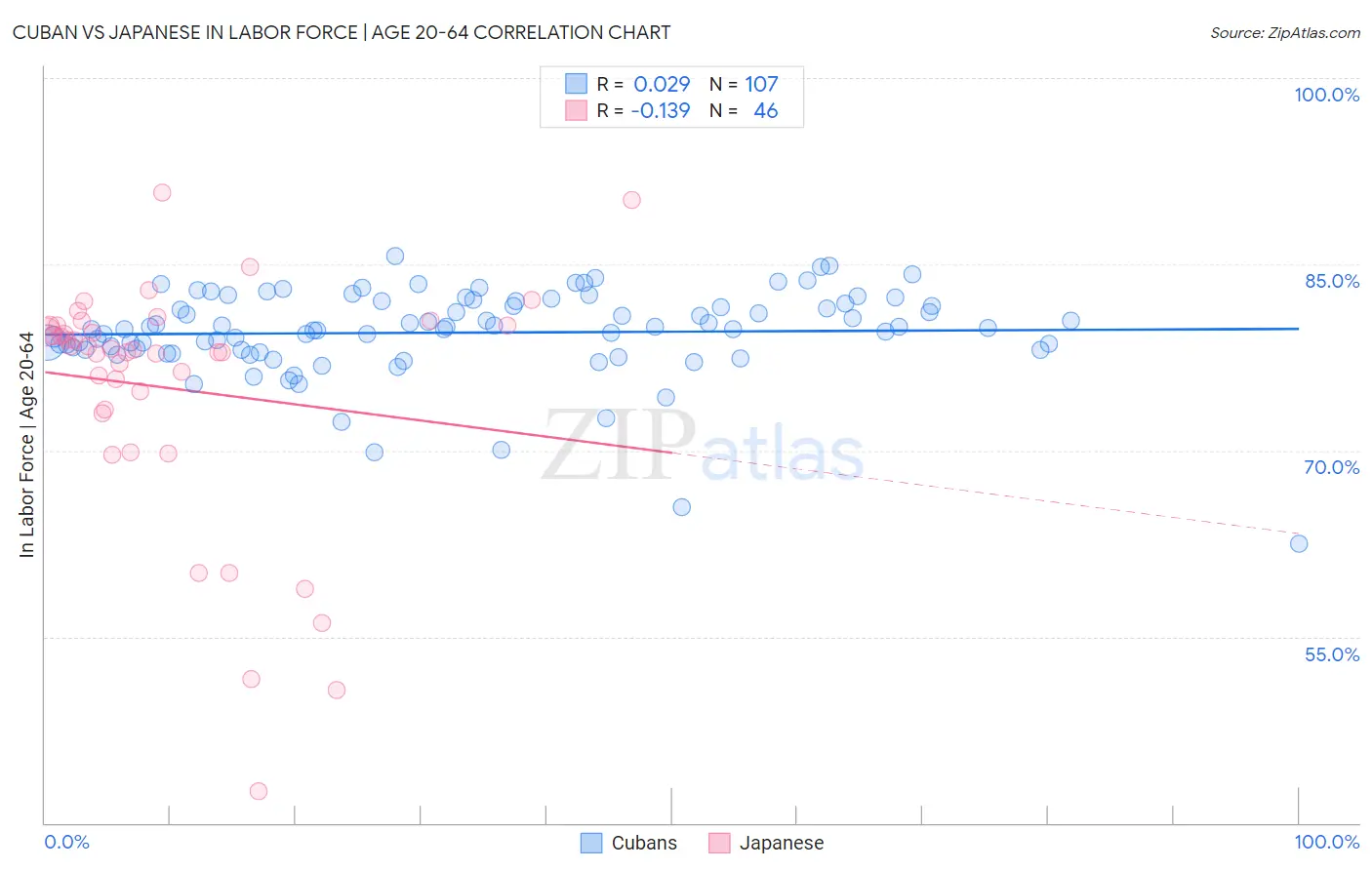 Cuban vs Japanese In Labor Force | Age 20-64