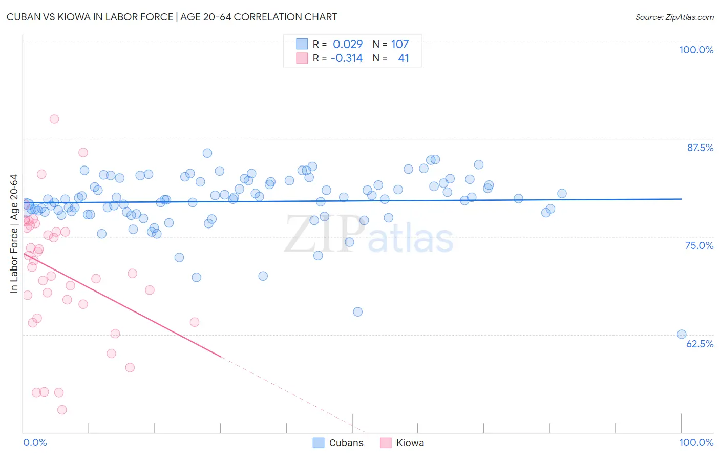 Cuban vs Kiowa In Labor Force | Age 20-64