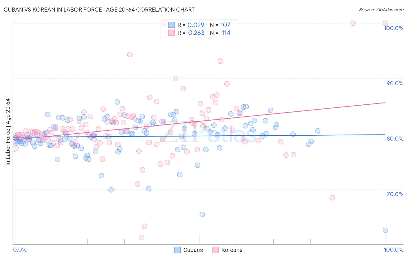 Cuban vs Korean In Labor Force | Age 20-64