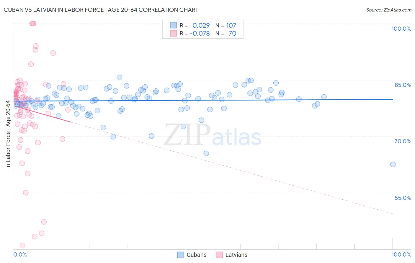 Cuban vs Latvian In Labor Force | Age 20-64