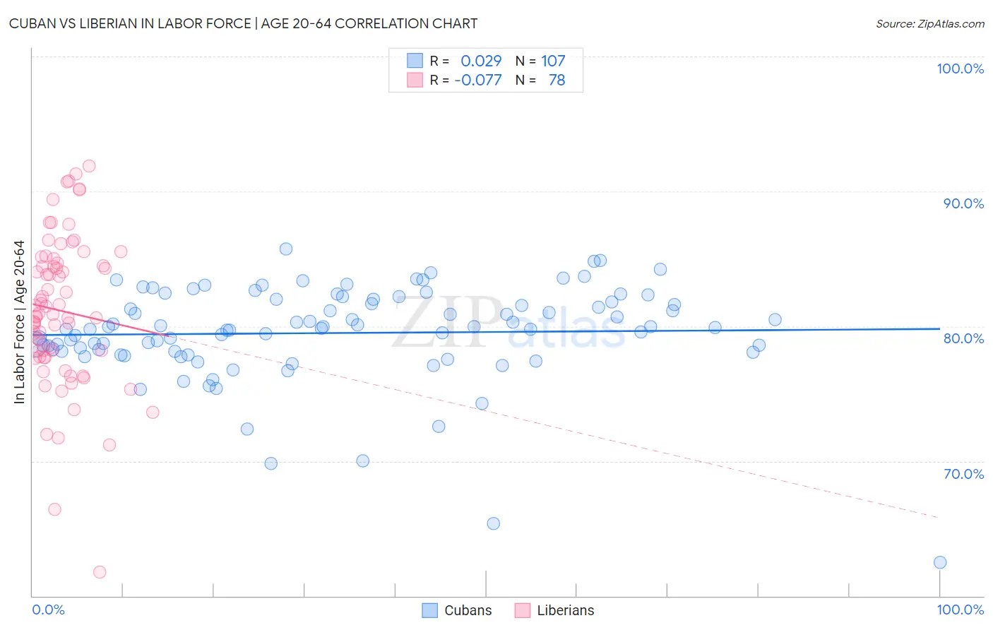 Cuban vs Liberian In Labor Force | Age 20-64