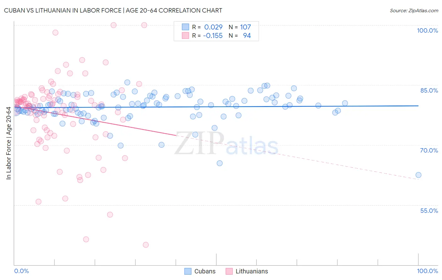 Cuban vs Lithuanian In Labor Force | Age 20-64