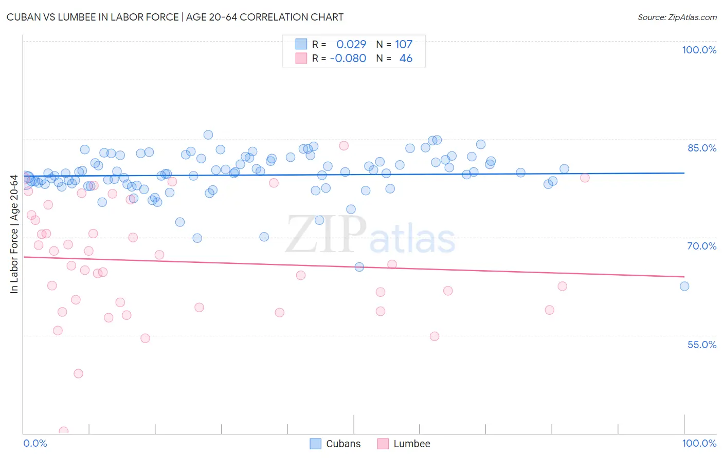 Cuban vs Lumbee In Labor Force | Age 20-64