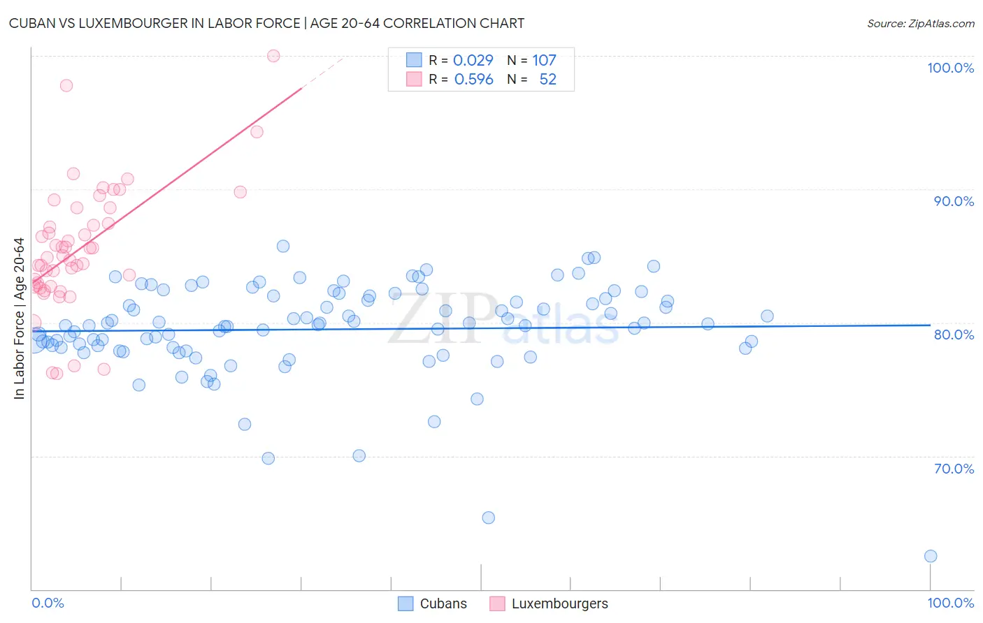 Cuban vs Luxembourger In Labor Force | Age 20-64