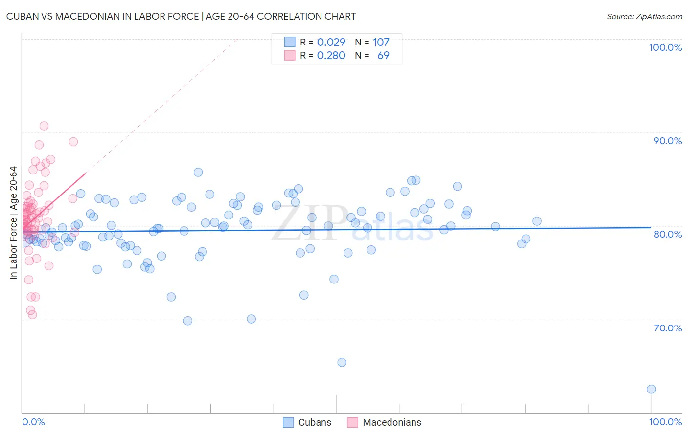 Cuban vs Macedonian In Labor Force | Age 20-64