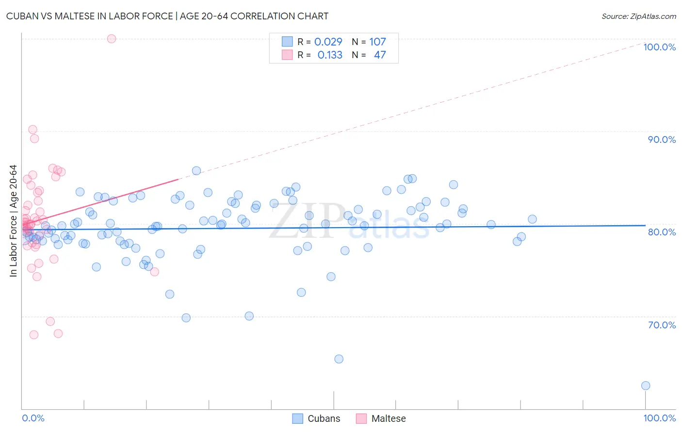 Cuban vs Maltese In Labor Force | Age 20-64