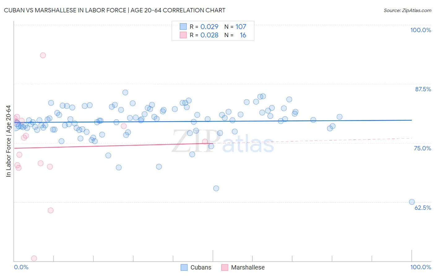 Cuban vs Marshallese In Labor Force | Age 20-64