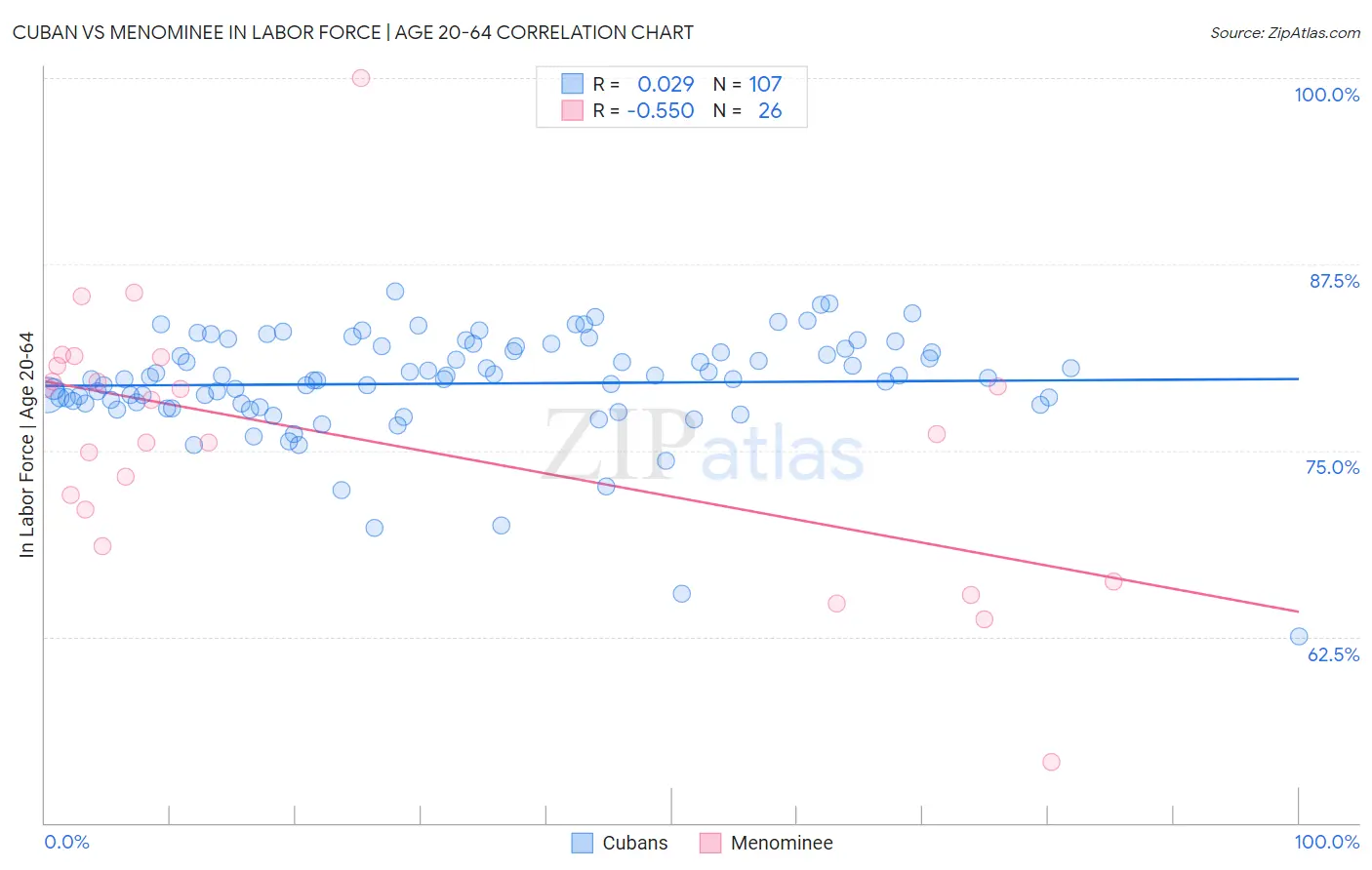 Cuban vs Menominee In Labor Force | Age 20-64