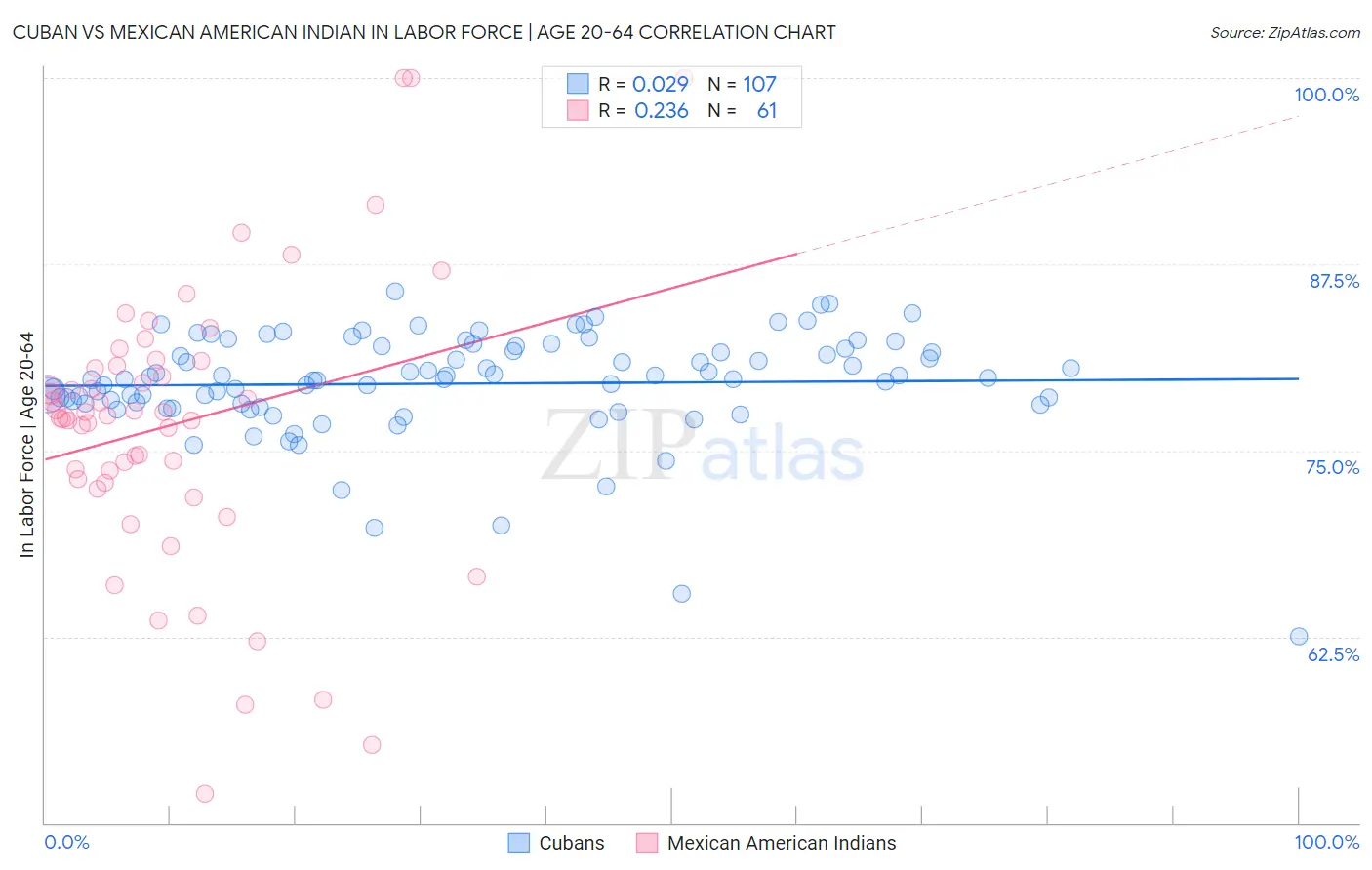 Cuban vs Mexican American Indian In Labor Force | Age 20-64