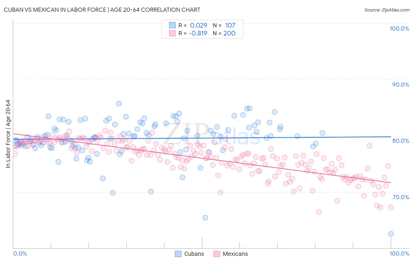 Cuban vs Mexican In Labor Force | Age 20-64