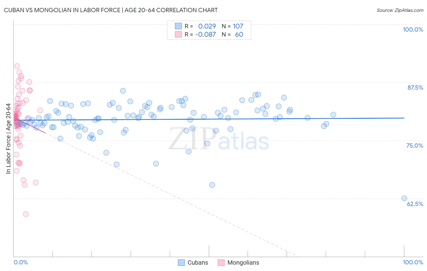 Cuban vs Mongolian In Labor Force | Age 20-64