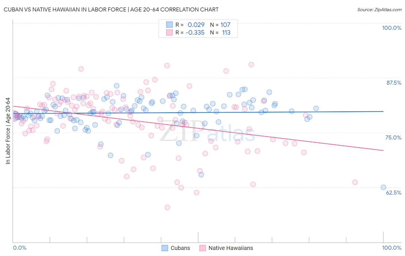 Cuban vs Native Hawaiian In Labor Force | Age 20-64